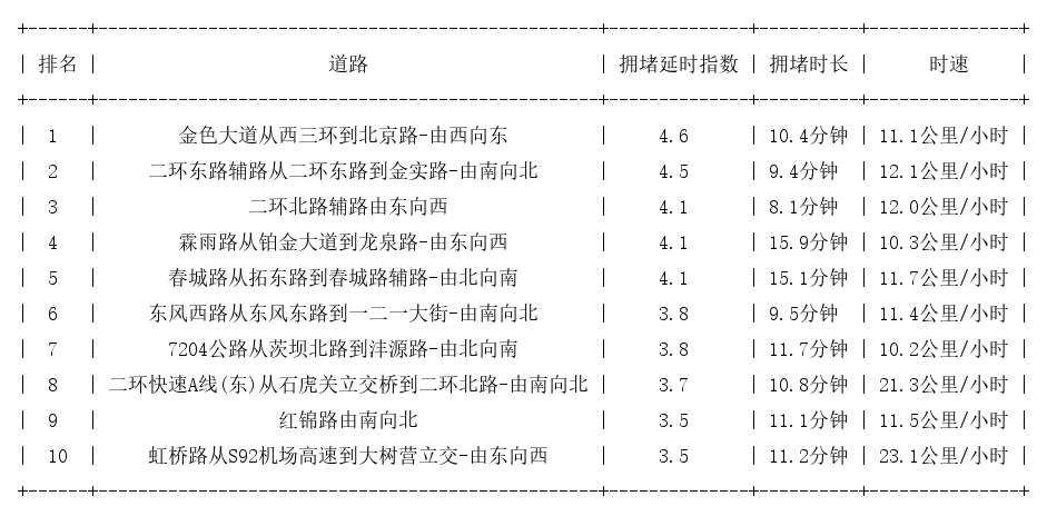 09月10日19时, 昆明晚高峰路况