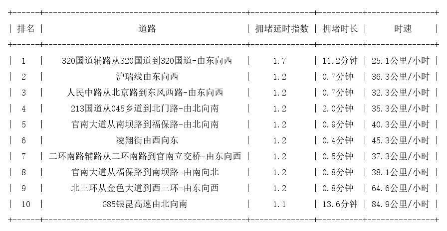 09月11日07时, 昆明早高峰路况