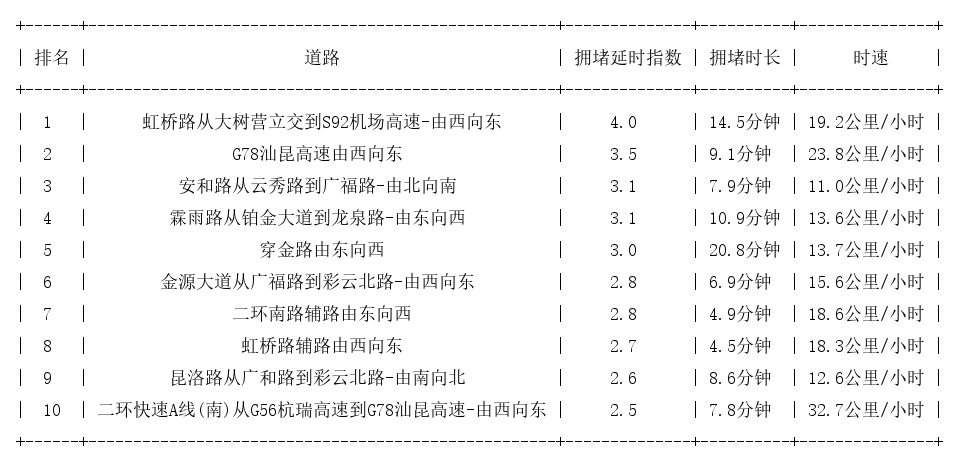 09月11日09时, 昆明早高峰路况