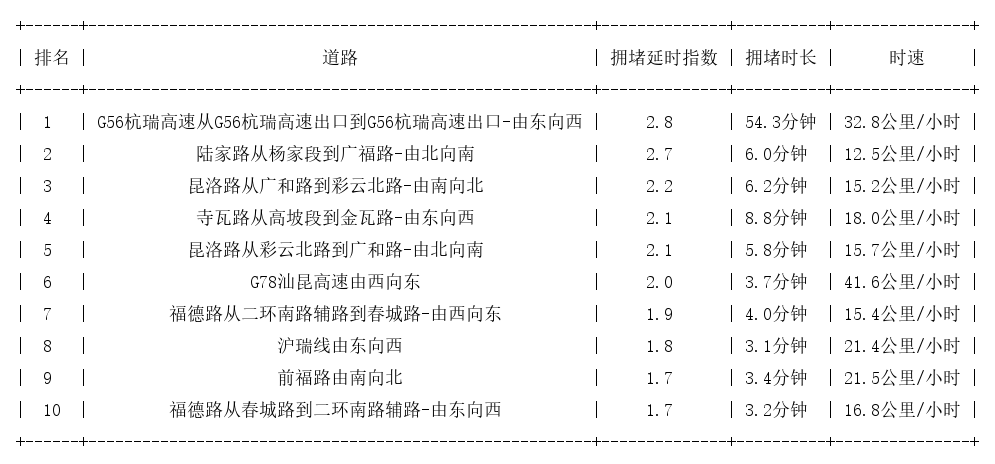 09月11日17时, 昆明晚高峰路况