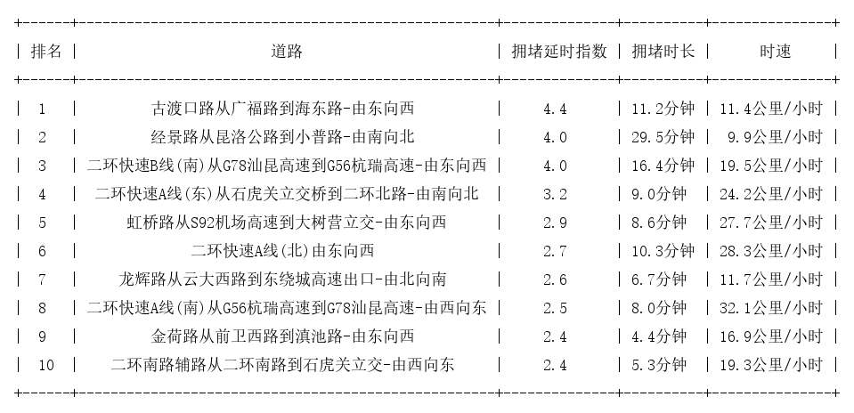 09月11日18时, 昆明晚高峰路况