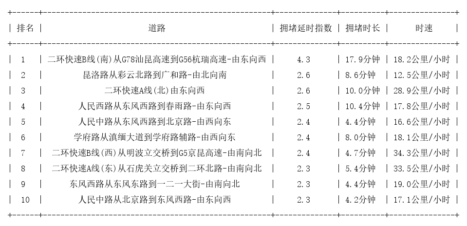 09月11日19时, 昆明晚高峰路况