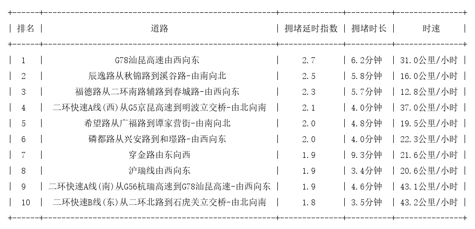 09月12日08时, 昆明早高峰路况