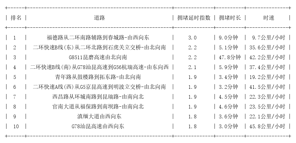 09月12日09时, 昆明早高峰路况