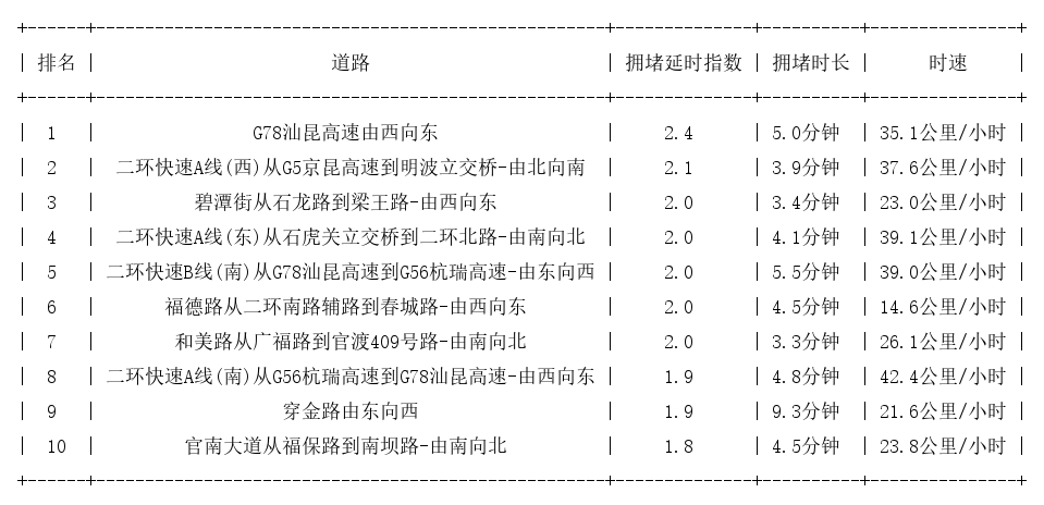 09月19日09时, 昆明早高峰路况