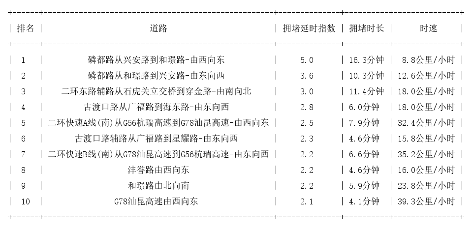 09月19日17时, 昆明晚高峰路况