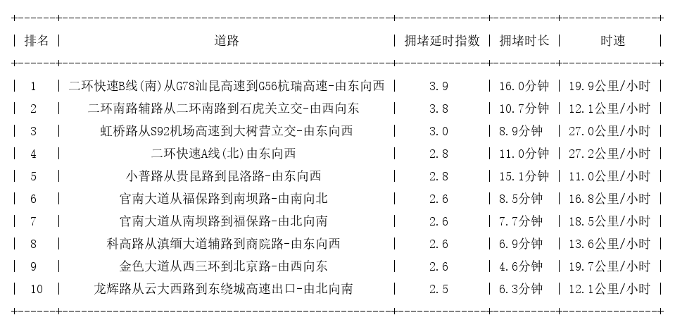 09月19日18时, 昆明晚高峰路况