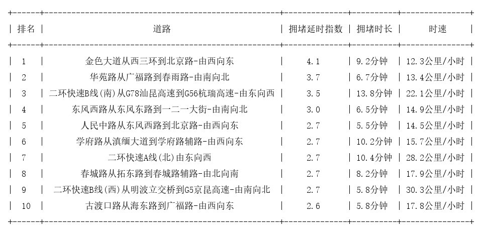 09月19日19时, 昆明晚高峰路况