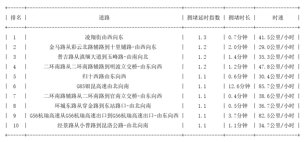 09月20日07时, 昆明早高峰路况