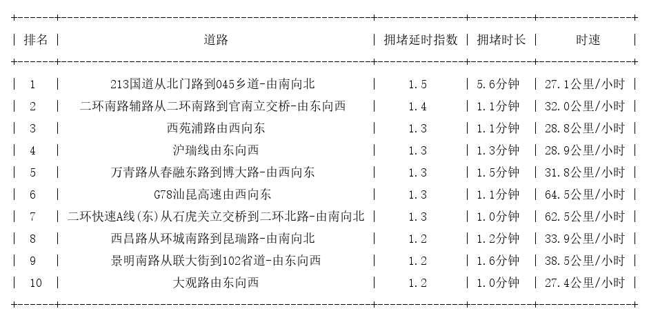 09月20日08时, 昆明早高峰路况