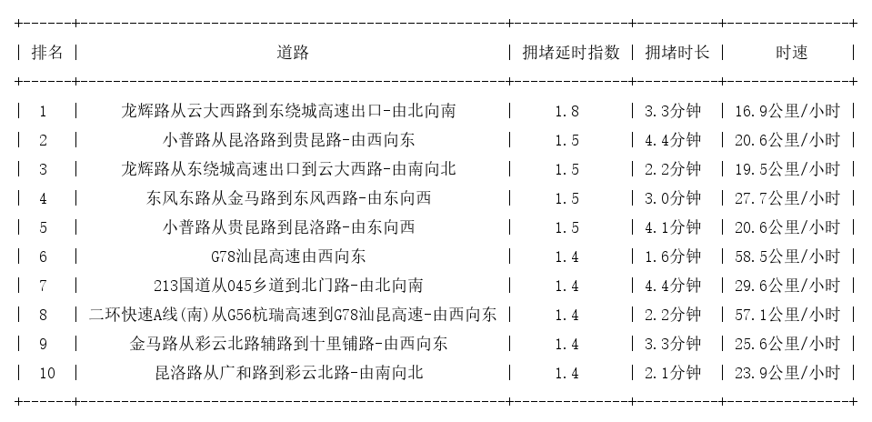 09月20日09时, 昆明早高峰路况
