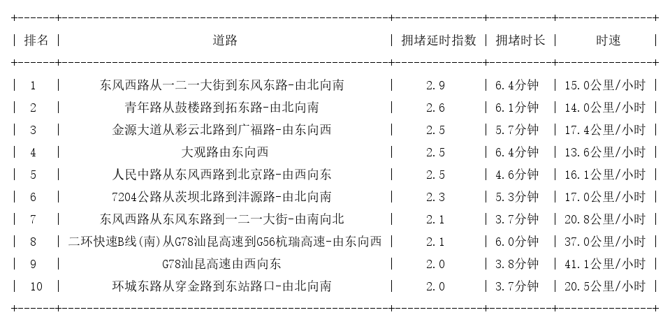 09月20日17时, 昆明晚高峰路况