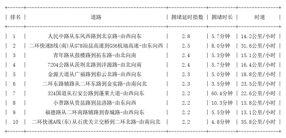 09月20日18时, 昆明晚高峰路况