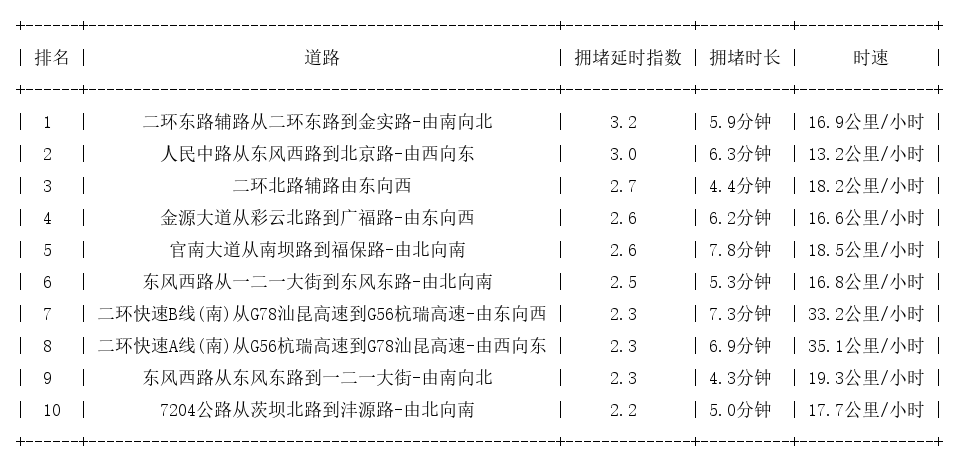 09月20日19时, 昆明晚高峰路况