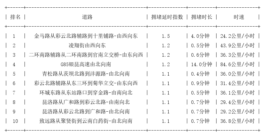 09月21日07时, 昆明早高峰路况