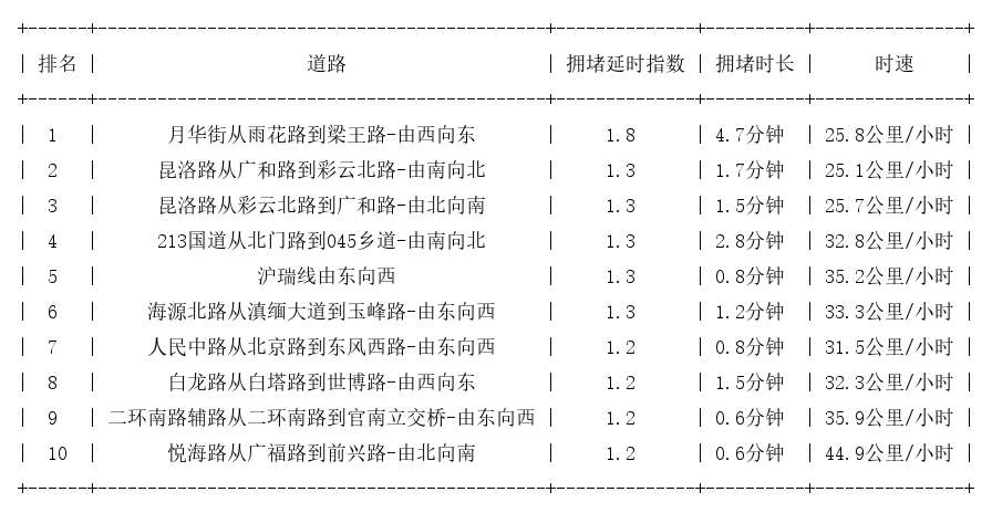 09月21日08时, 昆明早高峰路况