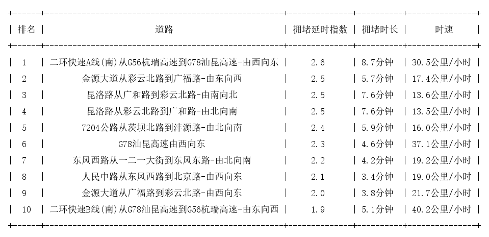 09月21日17时, 昆明晚高峰路况