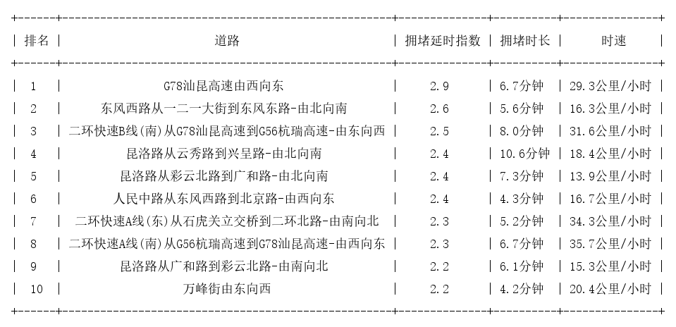 09月21日18时, 昆明晚高峰路况