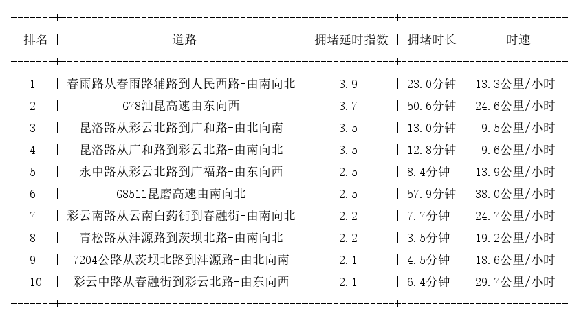 09月21日19时, 昆明晚高峰路况
