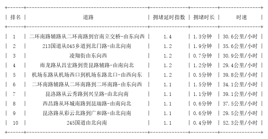 09月22日07时, 昆明早高峰路况