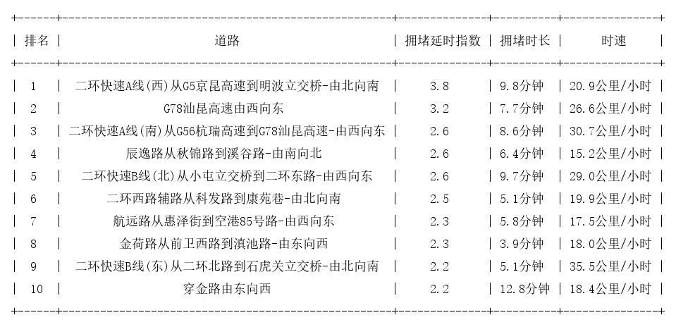 09月22日08时, 昆明早高峰路况