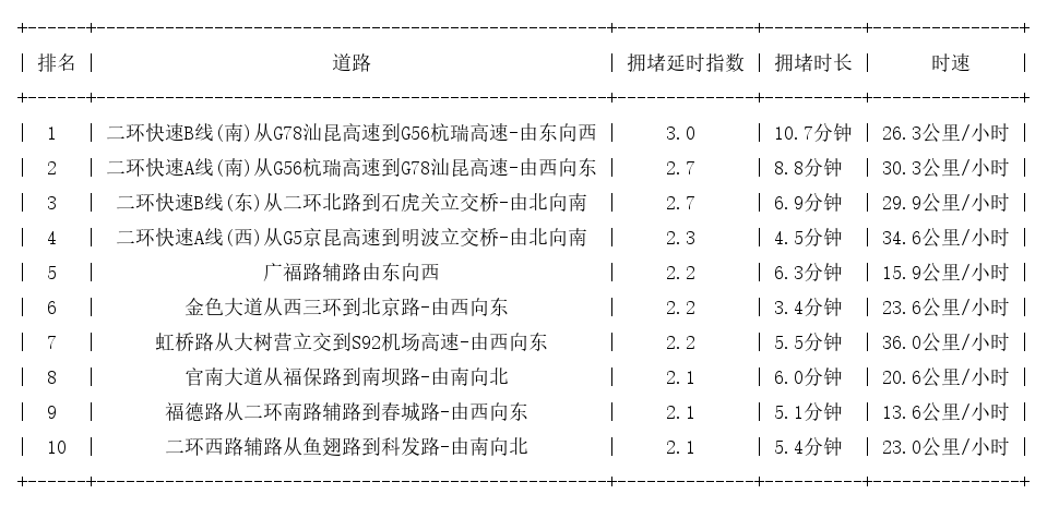 09月22日09时, 昆明早高峰路况