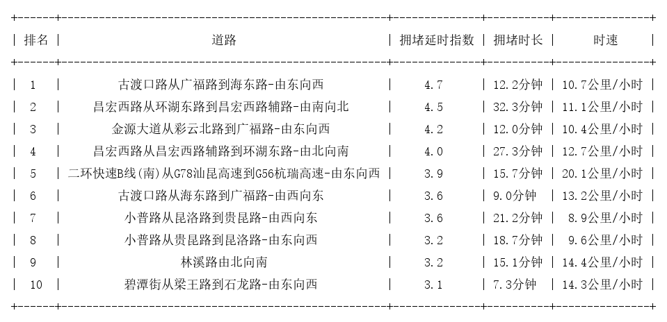 09月22日18时, 昆明晚高峰路况