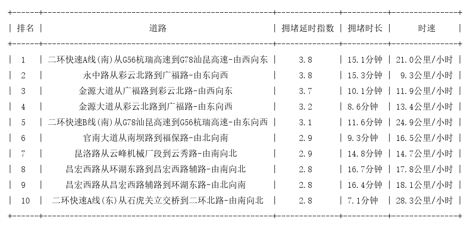 09月22日19时, 昆明晚高峰路况