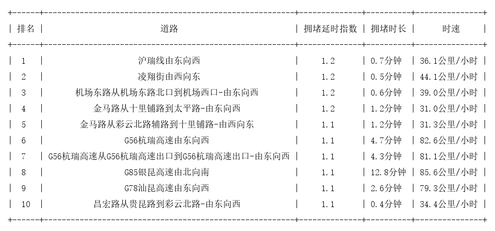09月23日07时, 昆明早高峰路况
