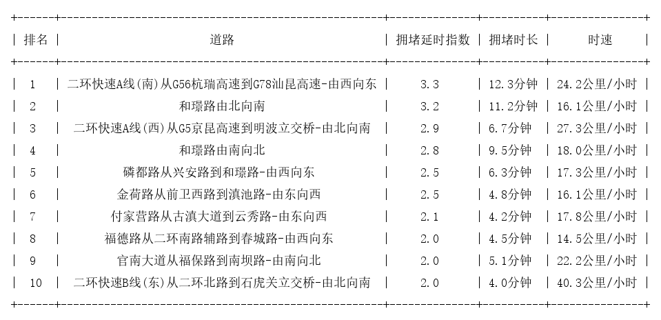 09月23日08时, 昆明早高峰路况