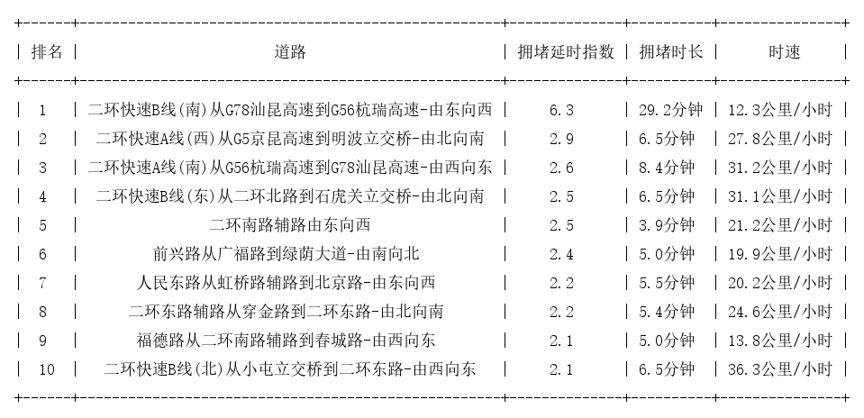 09月23日09时, 昆明早高峰路况