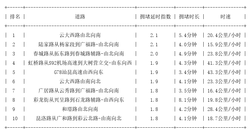 09月23日17时, 昆明晚高峰路况