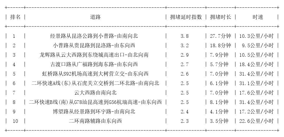 09月23日18时, 昆明晚高峰路况