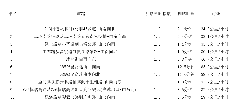 09月24日07时, 昆明早高峰路况