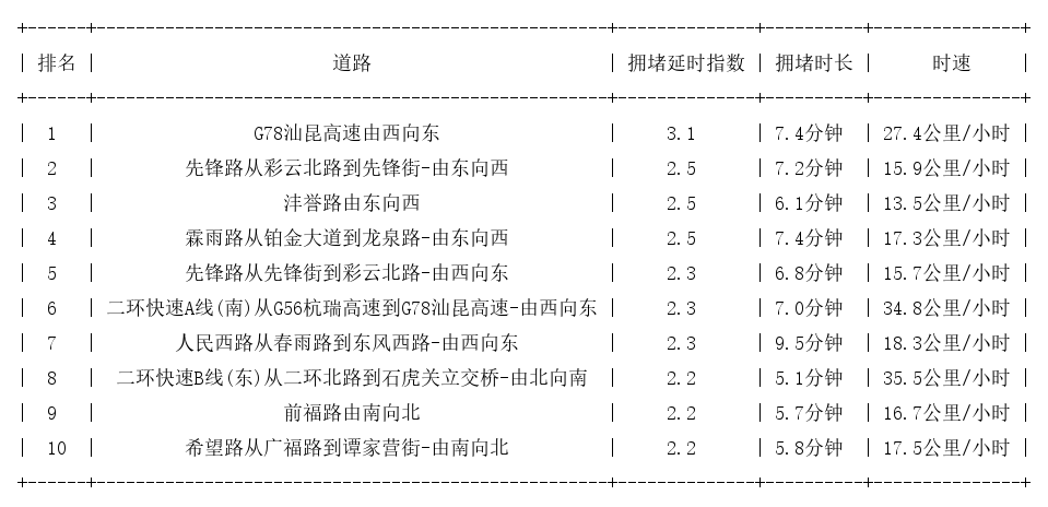 09月24日08时, 昆明早高峰路况