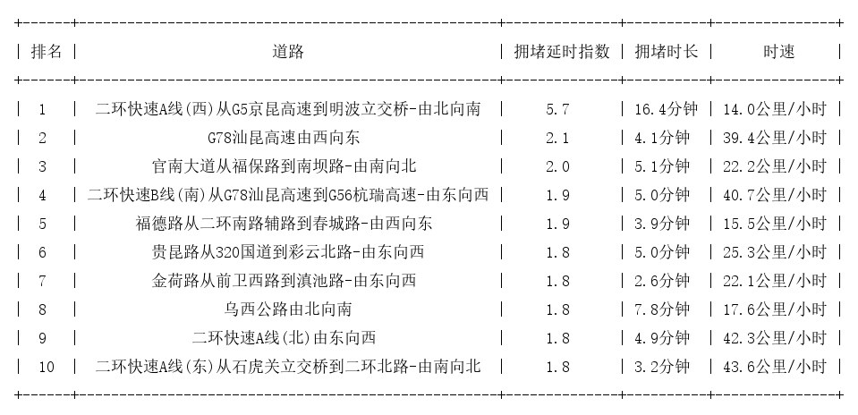 09月24日09时, 昆明早高峰路况
