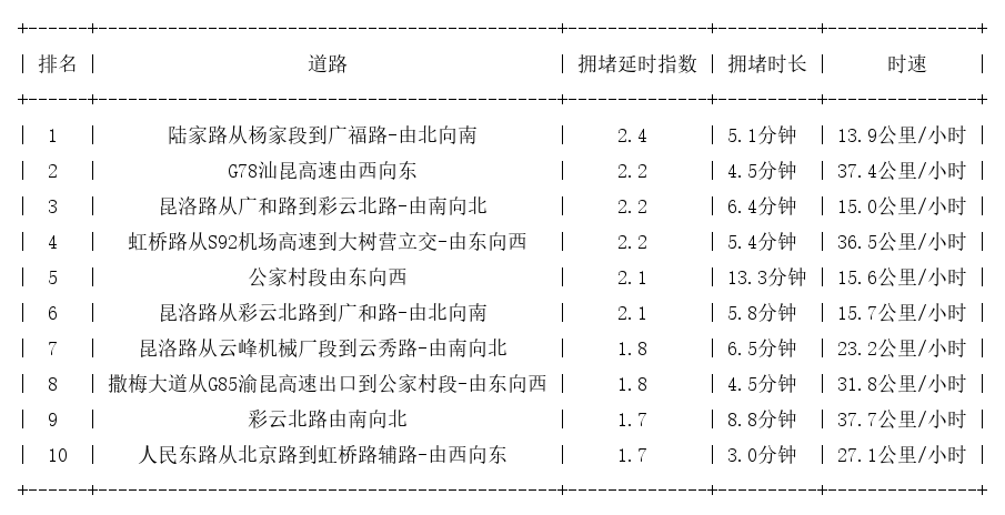 09月24日17时, 昆明晚高峰路况