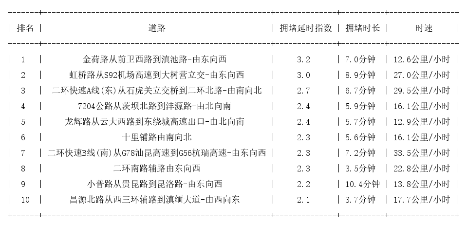 09月24日18时, 昆明晚高峰路况