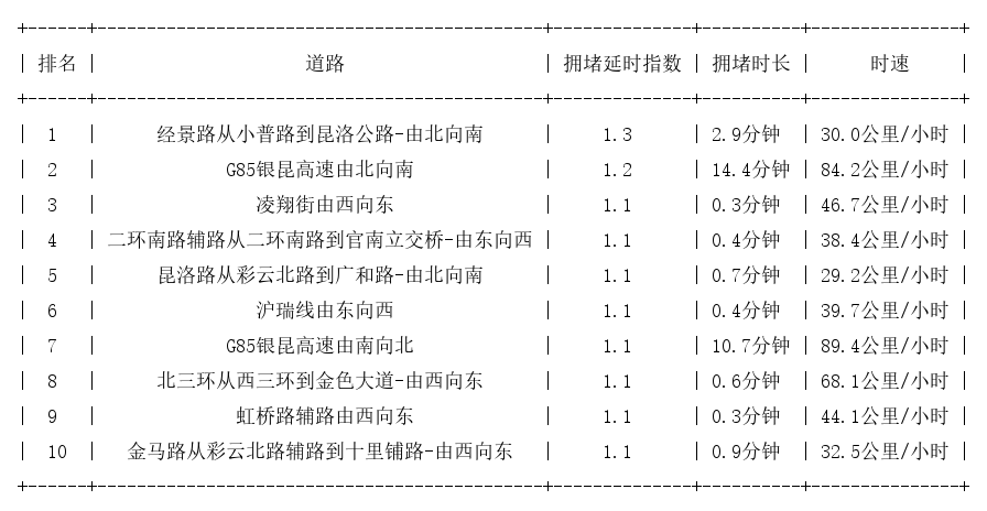 09月25日07时, 昆明早高峰路况