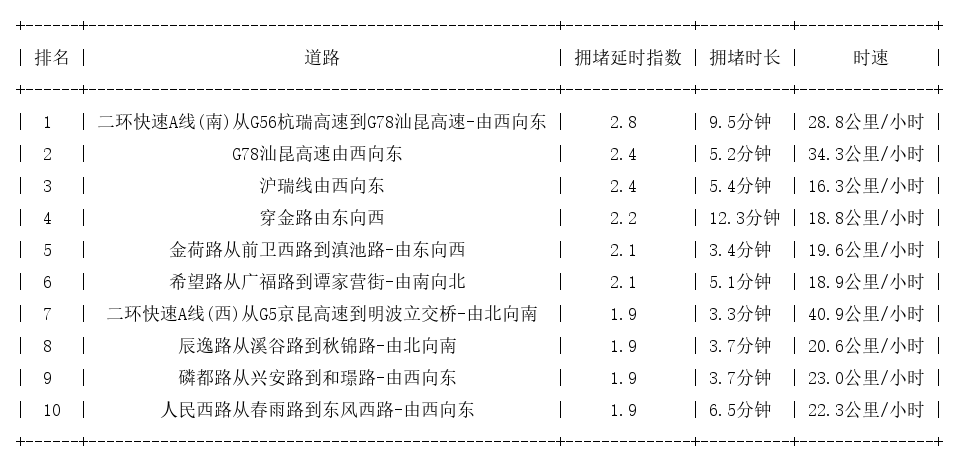 09月25日08时, 昆明早高峰路况