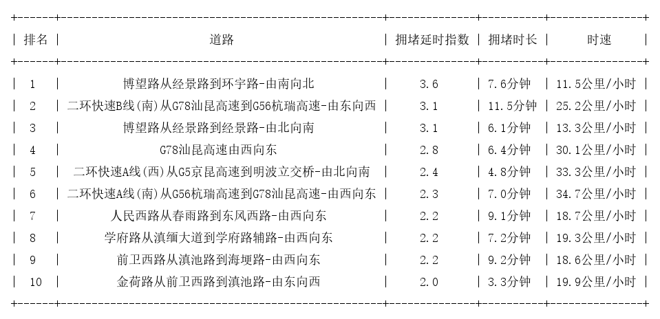 09月25日09时, 昆明早高峰路况