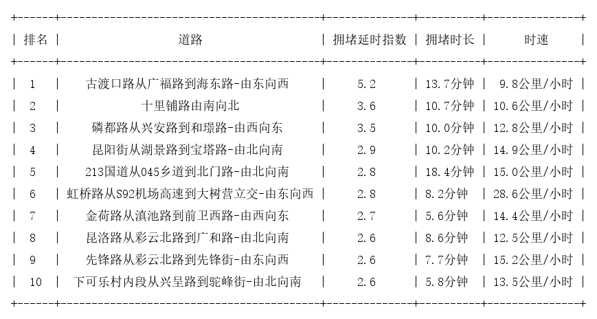 09月25日18时, 昆明晚高峰路况