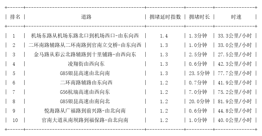 09月26日07时, 昆明早高峰路况