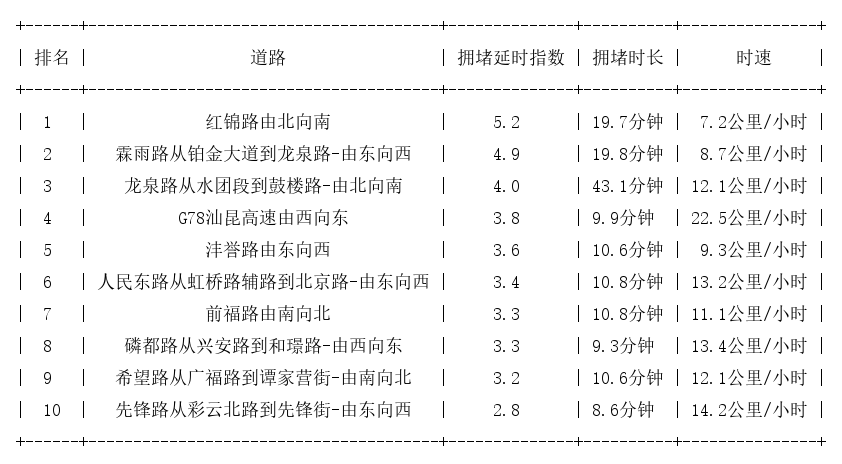 09月26日08时, 昆明早高峰路况