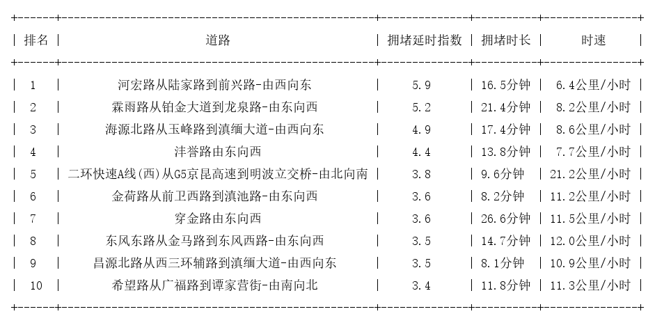 09月26日09时, 昆明早高峰路况