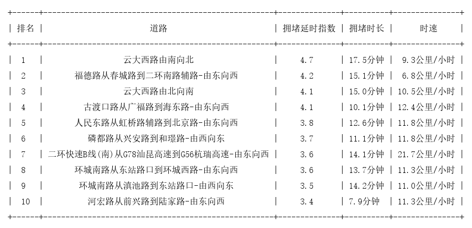 09月26日17时, 昆明晚高峰路况