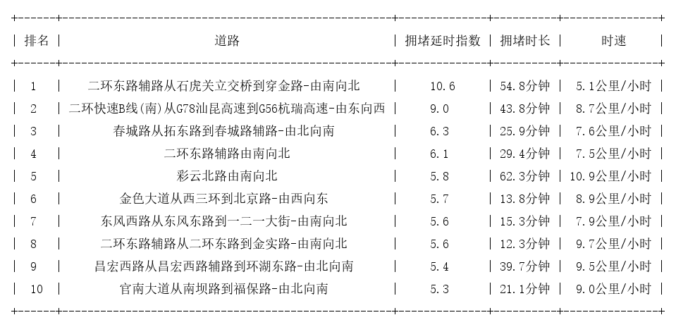 09月26日19时, 昆明晚高峰路况