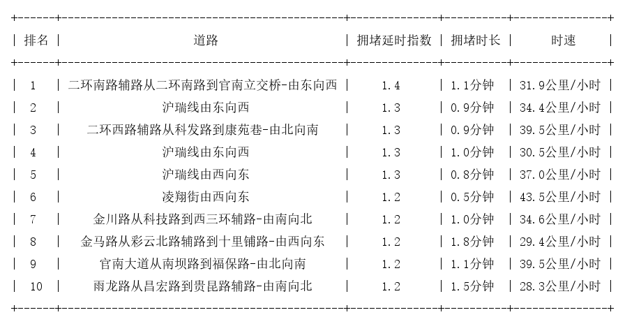 09月27日08时, 昆明早高峰路况