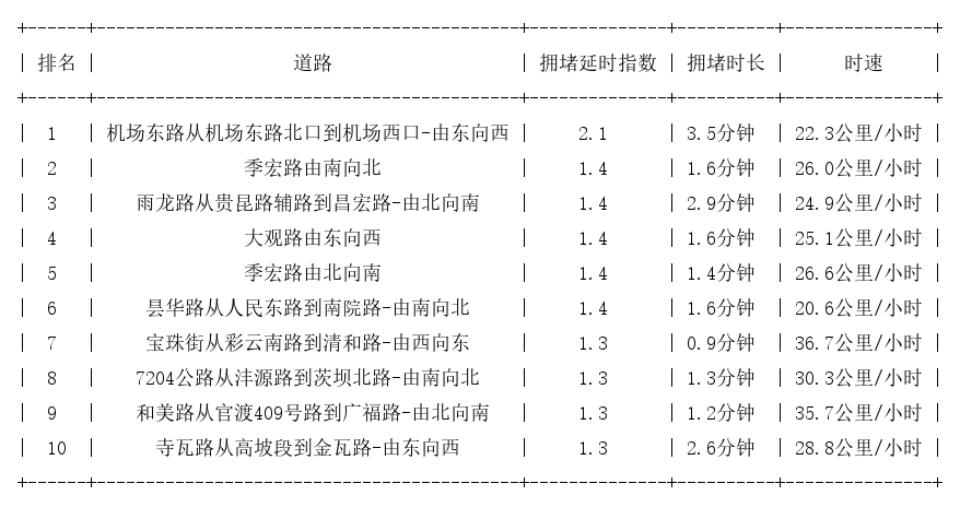 09月27日09时, 昆明早高峰路况