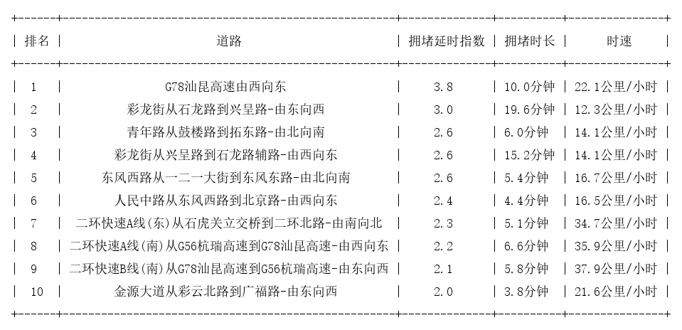 09月27日17时, 昆明晚高峰路况